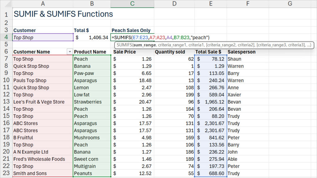 An Excel worksheet demonstrating the use of the SUMIFS functions in Excel. Cell C4 contains a formula for calculating peach sales only: =SUMIFS(E7:E23,A7:A23,A4,B7:B23,'peach'). The table below includes columns for Customer Name, Product Name, Sale Price, Quantity Sold, Total Sale $, and Salesperson. Rows contain various customer names (e.g., Top Shop), product names (e.g., Peach), sale prices, quantities sold, total sales amounts, and salesperson names.