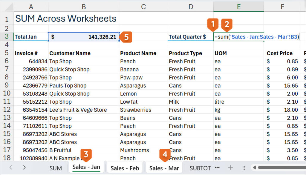 An Excel worksheet titled 'SUM Across Worksheets' shows how to sum data across multiple worksheet tabs in Excel. The sheet includes columns for Invoice #, Customer Name, Product Name, Product Type, UOM (unit of measure), Cost Price, and more. In cell B3, the total for January is shown as $141,326.21. In cell E3, a formula is visible: =sum('Sales - Jan:Sales - Mar'!B3), which sums values from cell B3 across the worksheets named 'Sales - Jan' through 'Sales - Mar'. The worksheet tabs at the bottom include SUM, Sales - Jan (selected), Sales - Feb, Sales - Mar (highlighted with orange markers 3 and 4).